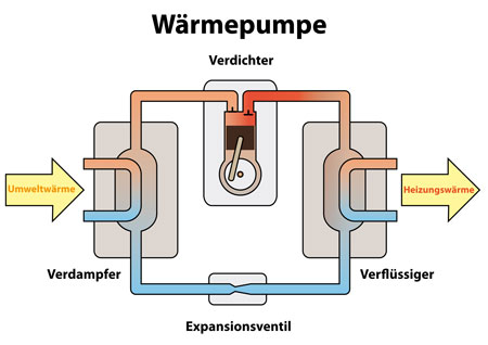 waermepumpe-funktion