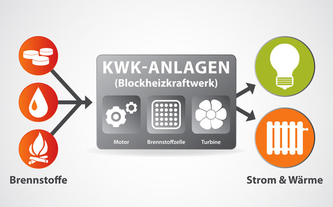 Umweltfreundlich sowie unabhängig Strom und Wärme erzeugen – mit einem Blockheizkraftwerk