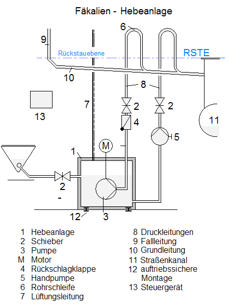 Hebeanlage funktion